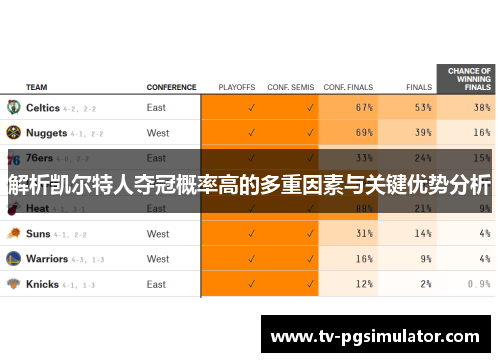 解析凯尔特人夺冠概率高的多重因素与关键优势分析 解析凯尔特人夺冠概率高的多重因素与关键优势分析