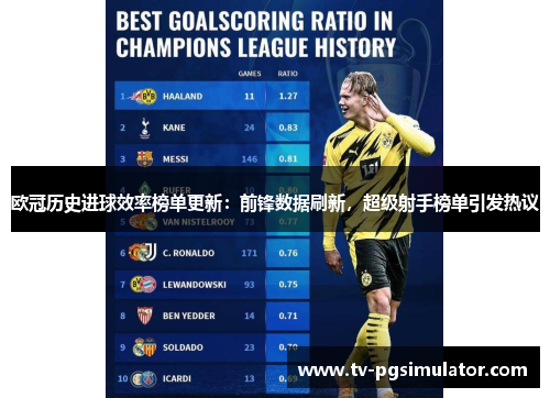 欧冠历史进球效率榜单更新:前锋数据刷新,超级射手榜单引发热议 欧冠历史进球效率榜单更新:前锋数据刷新,超级射手榜单引发热议